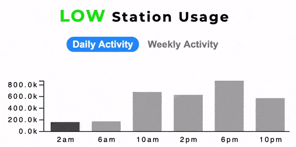 Station Usage