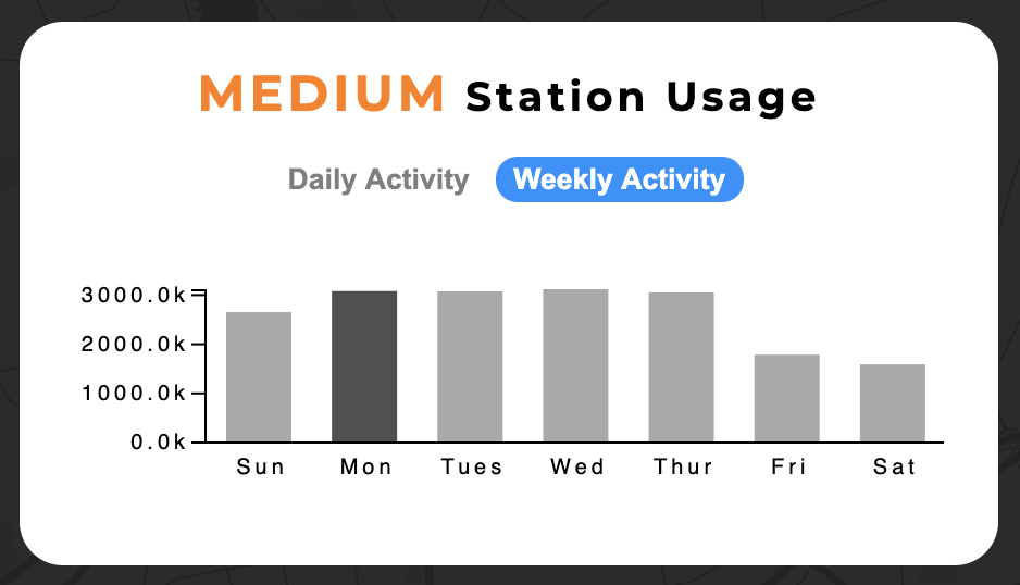 Weekly Station Usage Implementation